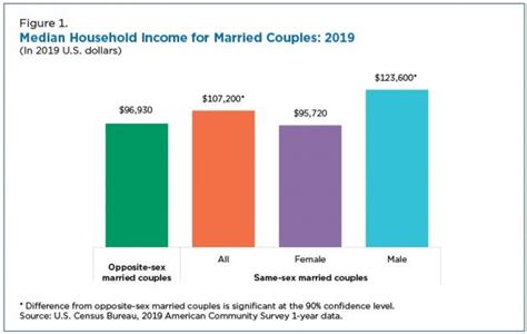 U S Census Bureau Graphic On Median Household Income For Married