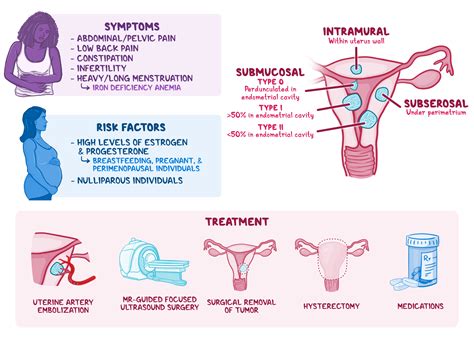 osmosis leiomyoma  uterus uterine fibroid     types diagnosis treatment