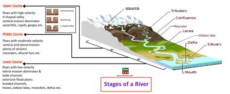 ib geography stream processes landforms geocom