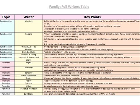 sociology family revision table teaching resources