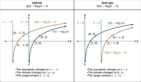 horizontal  vertical shifts  logarithmic functions college algebra