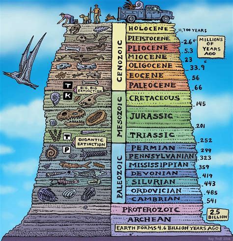 geologic history  earth note  timescales