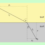 das fermatsches prinzip  physik schuelerlexikon lernhelfer