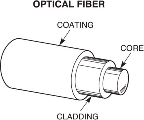cross section view   optical fiber  scientific diagram