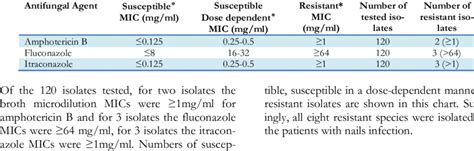 The Results Of Antifungal Susceptibility Of Clinical Isolates Of C