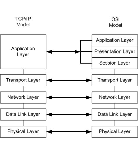 Tcp Ip Model Vs Osi Model Networking Reviews