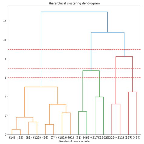 practical introduction  hierarchical clustering  scikit learn