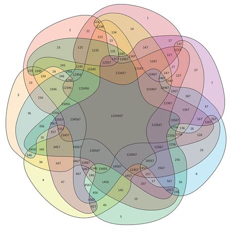venn diagram   sets intuitive empath   read people
