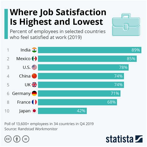 chart shows  countries   highest  lowest job satisfaction