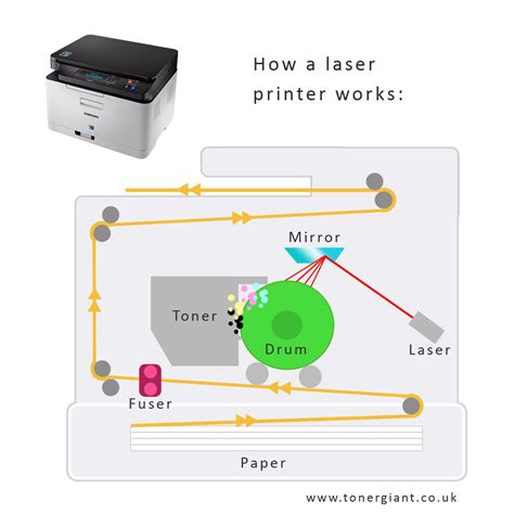 laser printers work ultimate guide toner giant