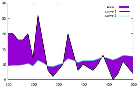 find  area   curves plotted  matplotlib fillbetween