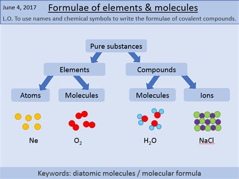 molecular formulae teaching resources