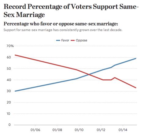 poll support for gay marriage has risen to an all time