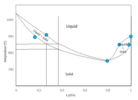 uranium tetrafluoride  zirconium tetrafluoride melt   quizlet