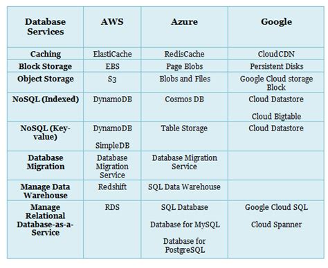 aws  azure  google cloud comparison guide