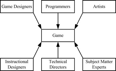 game development  software development sapm  blog