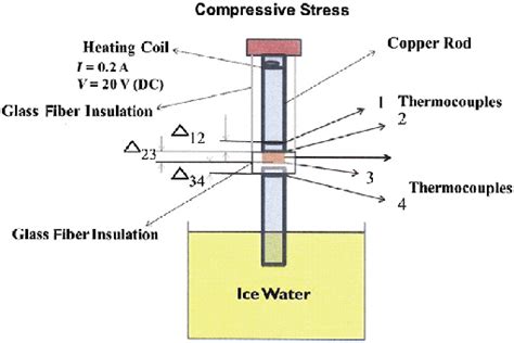 experimental arrangement  thermal conductivity measurements  scientific diagram