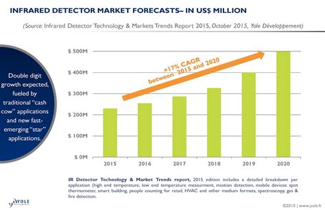 image sensors world yole report  ir image sensors