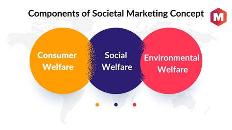 societal marketing concept definition importance and examples
