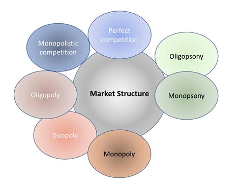 market structure market forecast