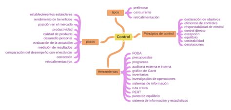 control coggle diagram