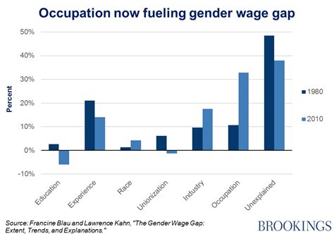 Occupational Hazard The Future Of The Gender Pay Gap