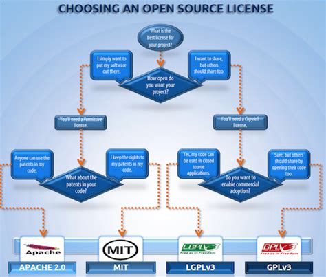 choose  open source license open source insider