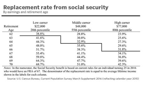 raising social securitys full retirement age   bad idea