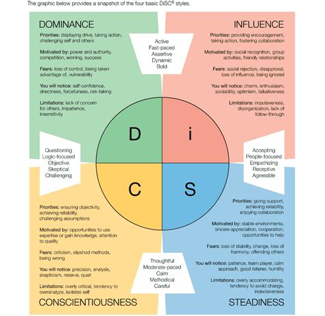 disc management assessment tailored leadership strategies