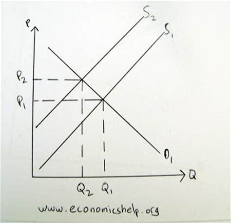 supply  demand diagrams economics