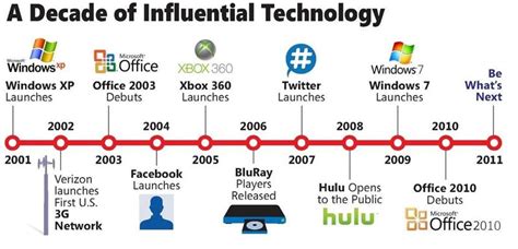 La Evolucion De La Informatica Timeline Timetoast Timelines Images