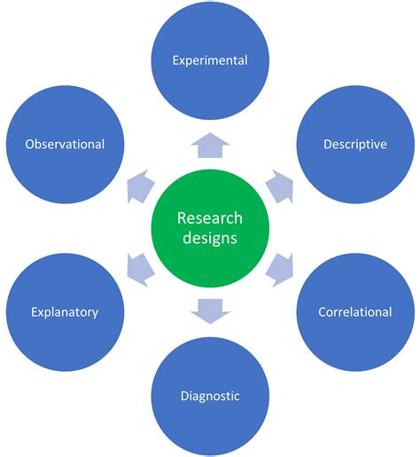 cureus clinical research  review  study designs hypotheses