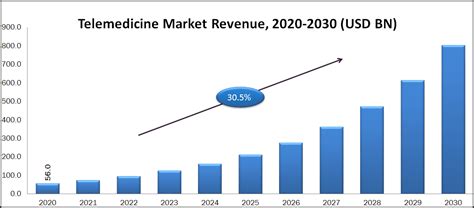 telemedicine market size share growth industry forecast till 2030