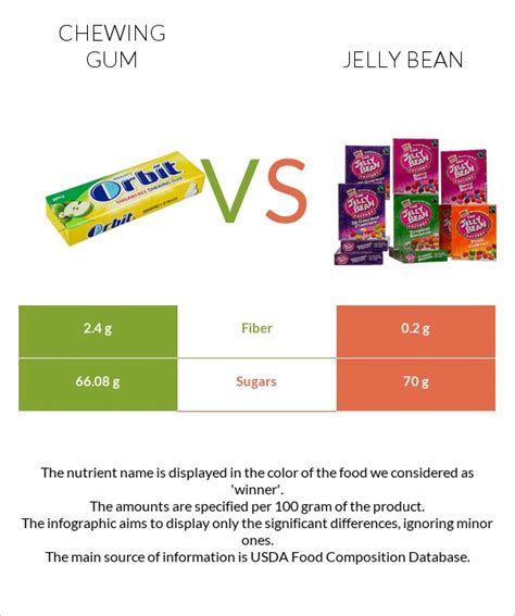 Chewing Gum Vs Jelly Bean In Depth Nutrition Comparison