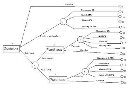 decision tree examples