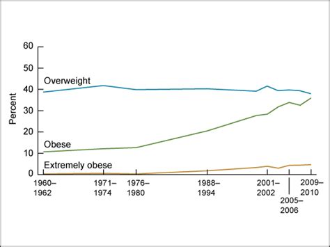 products health e stats overweight obesity and extreme obesity