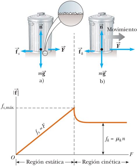 Notas De Física Fuerza De Rozamiento Sobre Un Plano Inclinado