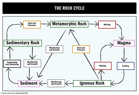 create  rock cycle diagram activity