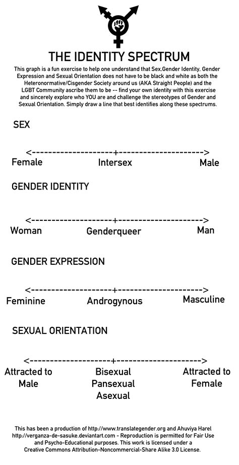 Psychology Of Gender And Sexuality Identity Spectrum