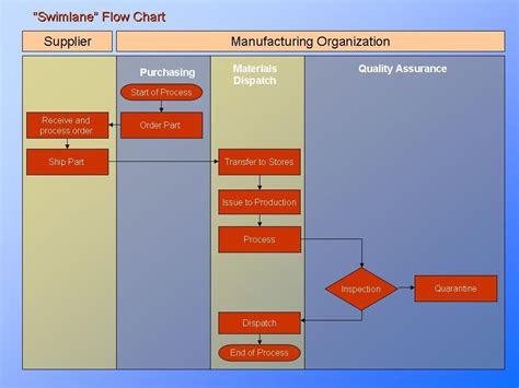 process flow charts  essential  process understanding  improvement process flow chart