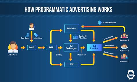 programmatic advertising infographic advertising words advertising infographic programmatic