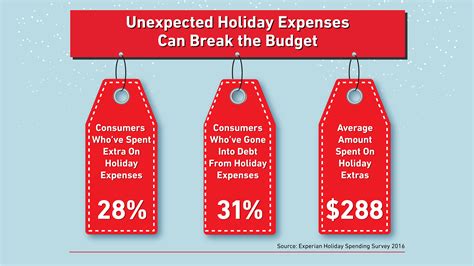 holiday spending has many consumers saying bah humbug