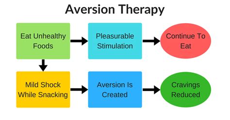 aversion therapy infographic pavlok