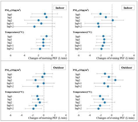 ijerph free full text short term effects of fine particulate matter and temperature on lung