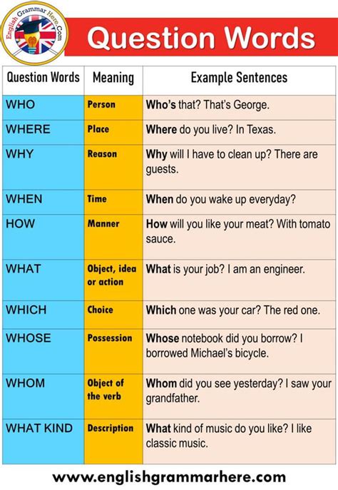 english question words definitions   sentences table