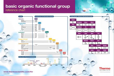 ftir basic organic functional group reference chart