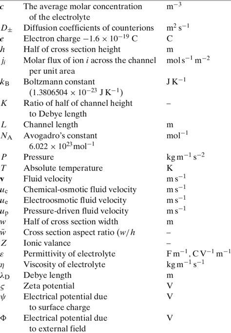 list  symbols  nomenclatures  table