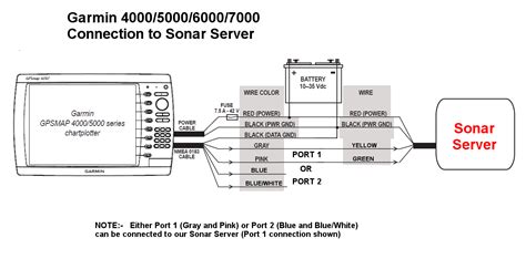 interfacing  garmin multi function displays sonar server american
