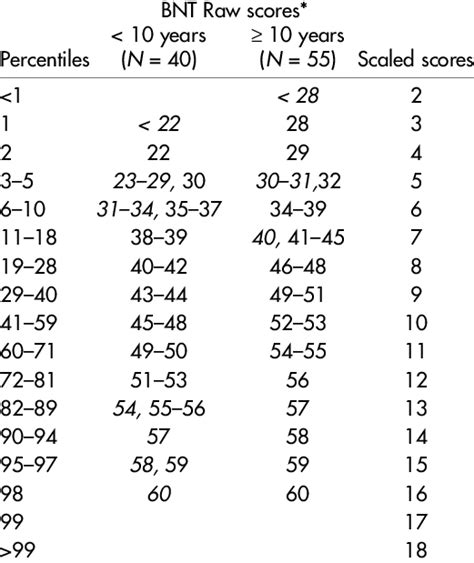 Percentiles And Scaled Score Equivalents For Bnt Raw Scores With