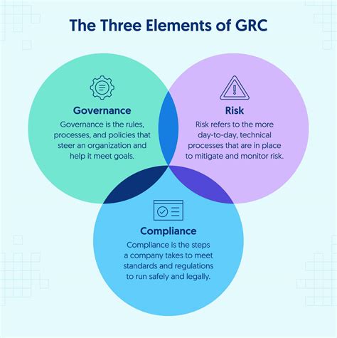 governance risk  compliance grc